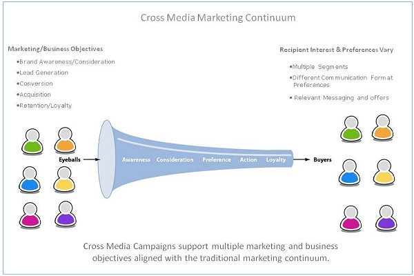 Cross Media Marketing Continuum